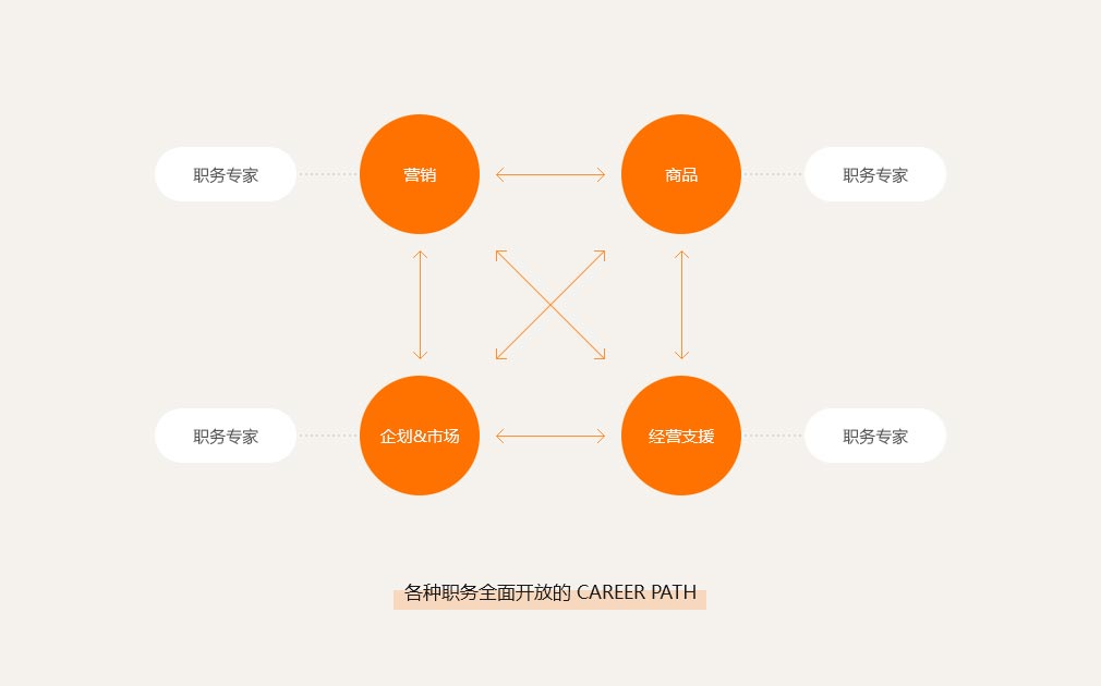 직무 경험 다이어그램