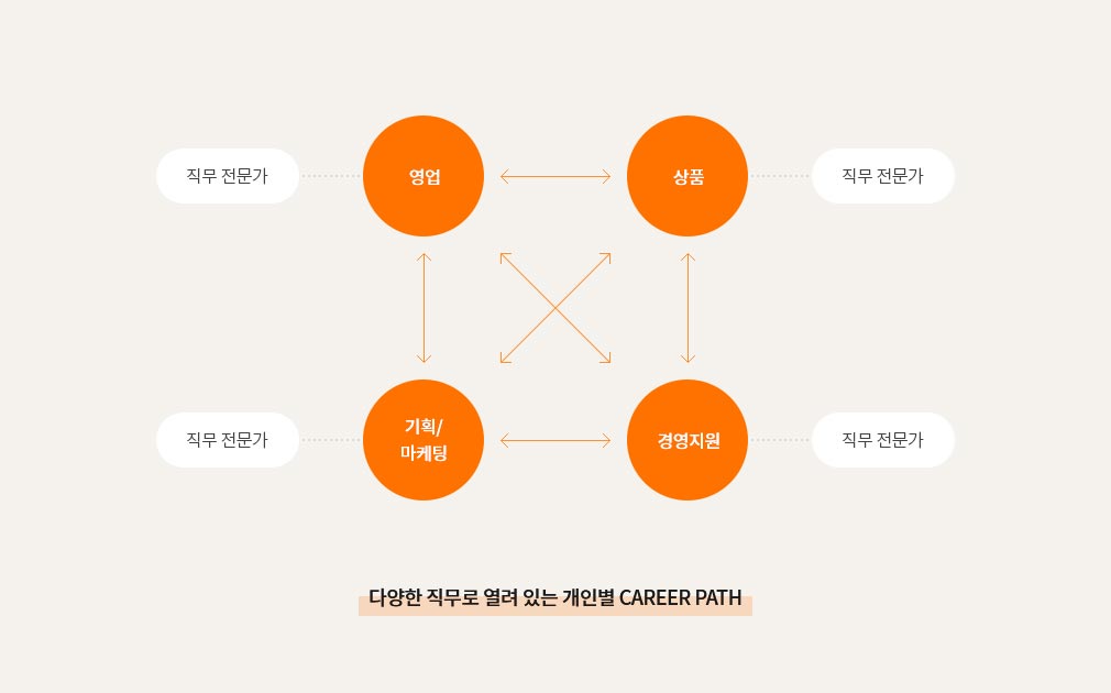 직무 경험 다이어그램