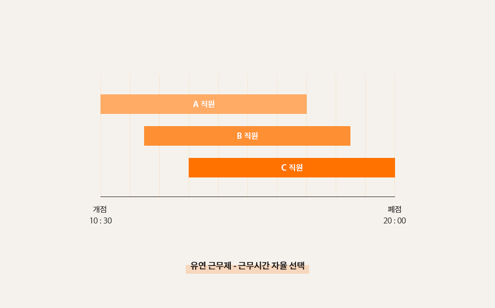 유연 근무제 그래프